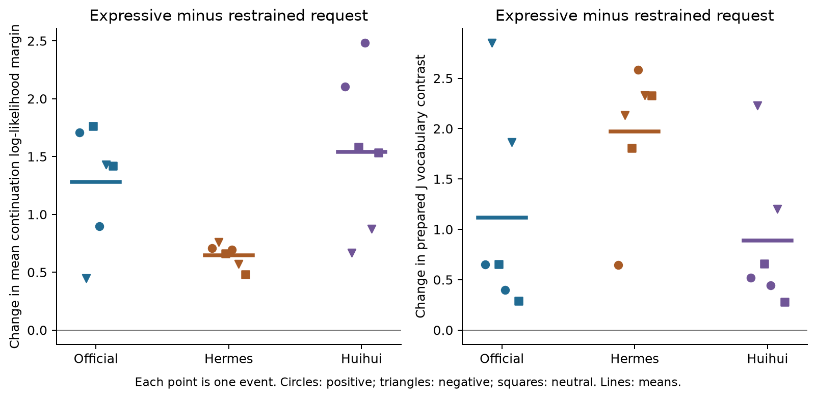 Matched expression requests