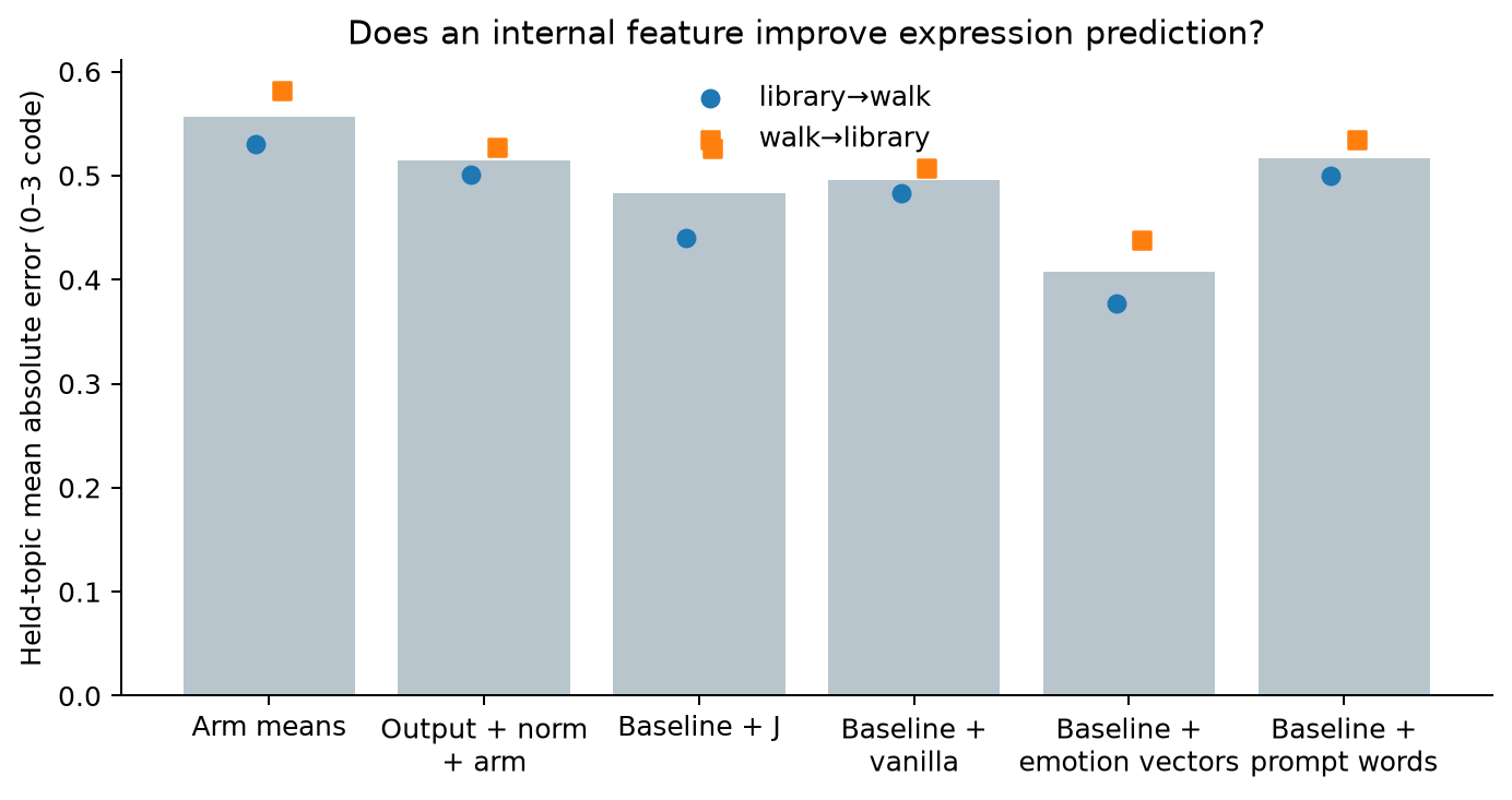 Held-topic prediction errors