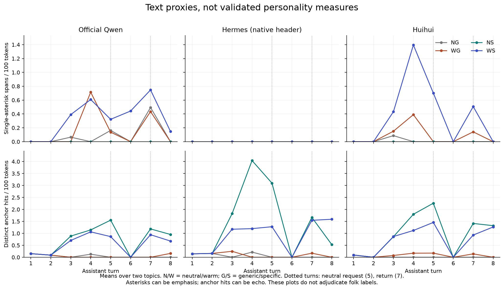 Descriptive text proxies over turns; not validated personality measures
