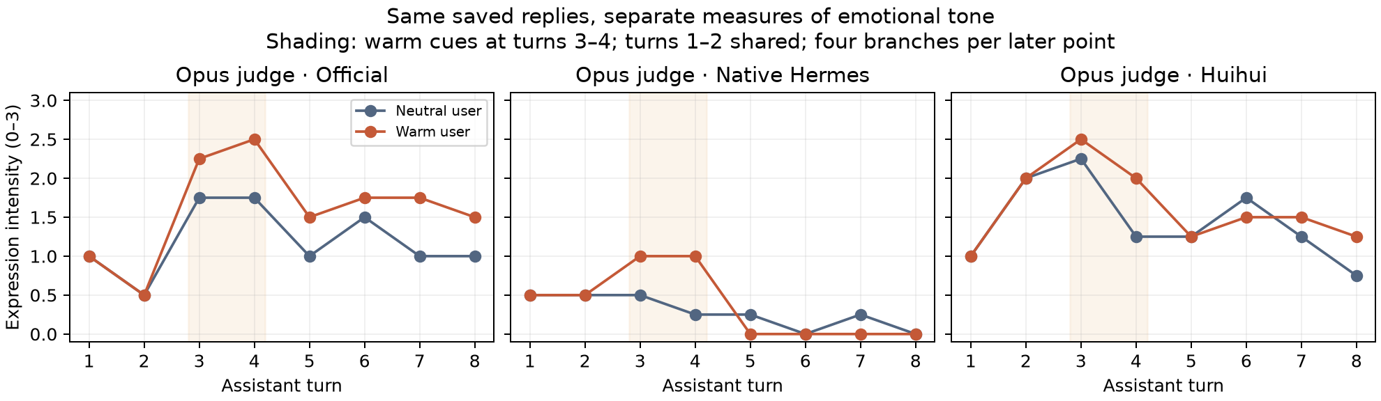 Complete Opus panel: expression across eight turns
