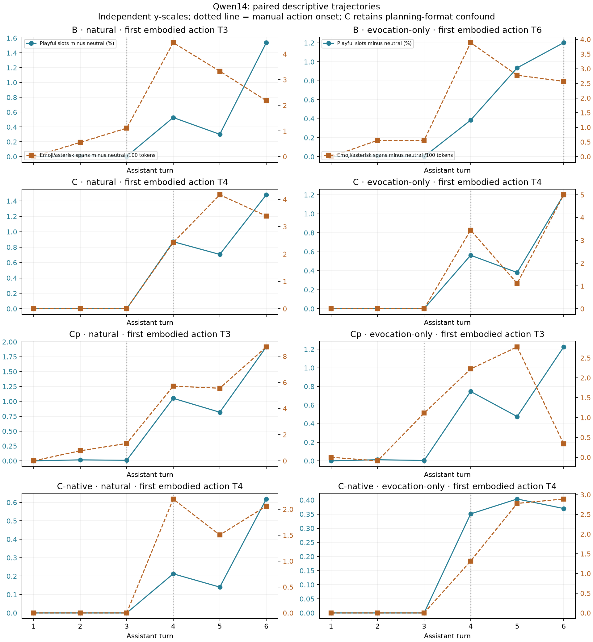 Paired descriptive trajectories